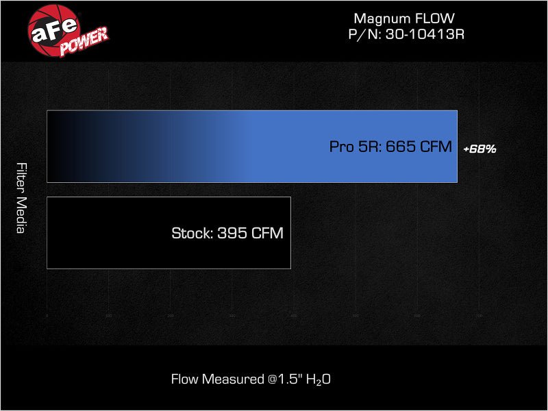 aFe 2024+ Ford Ranger Raptor V6 3.0L Magnum FLOW OE Replacement Pro 5R Air Filter Air Filters offroad accessory | Iron Ridge Offroad