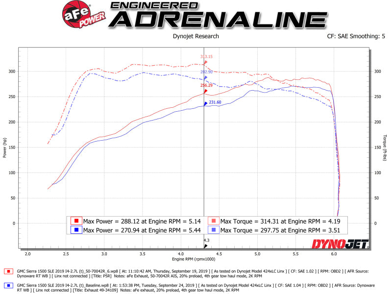 aFe Momentum GT Pro 5R Cold Air Intake System | Chevrolet Silverado/Sierra 1500 (19) (50-70042R)