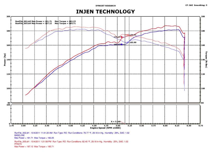 Injen Cold Air Intake | Chrysler 300 & Dodge Challenger/Charger (05-10) (PF5070)