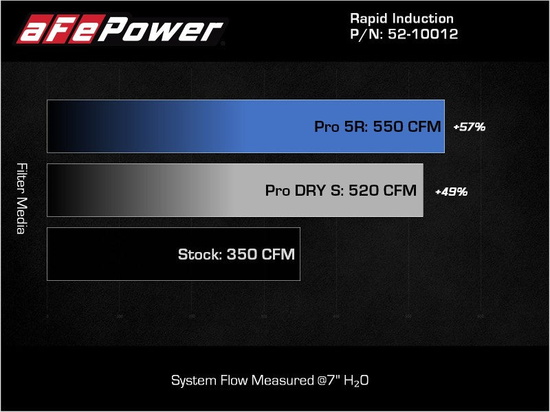 aFe POWER Rapid Induction Pro DRY S Cold Air Intake | Ford F-150 V8-5.0L (21-21) (52-10012D)