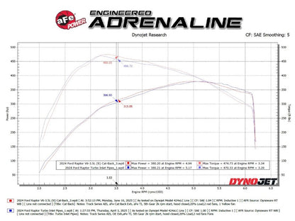 aFe Vulcan Series 3-3.5in SS Cat-Back Exhaust w/Dual 4.5in Tips | Ford F-150 Raptor (21-24) (49-33151-P)