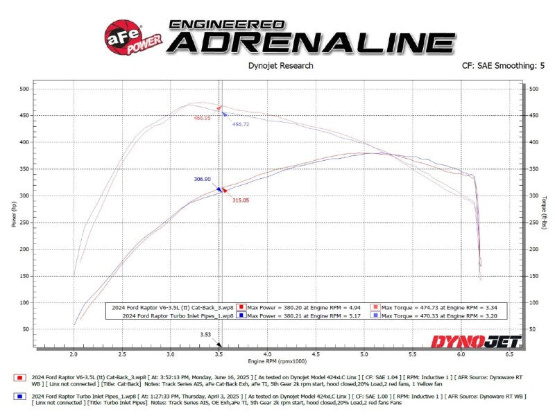aFe Vulcan Series 3-3.5in SS Cat-Back Exhaust w/Dual 4.5in Tips | Ford F-150 Raptor (21-24) (49-33151-P)