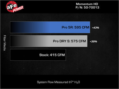 AFE Momentum GT Red Edition Cold Air Intake System w/ Pro DRY S Filter: Dodge Ram 5.7L Hemi 1500 2019 - 2023