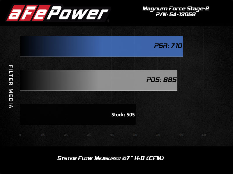 aFe Magnum FORCE Stage-2 Pro 5R Cold Air Intake | GM Silverado/Sierra 1500 V8-5.3L (19-20) (54-13058R)
