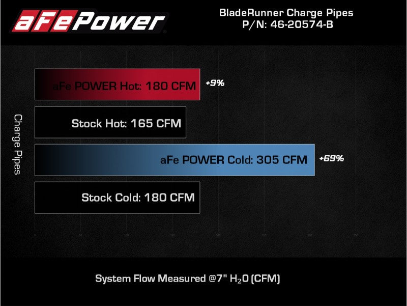 aFe BladeRunner Alum Hot/Cold Charge Pipe Kit | Ford Bronco L4 2.3L (21-22) (46-20574-B)