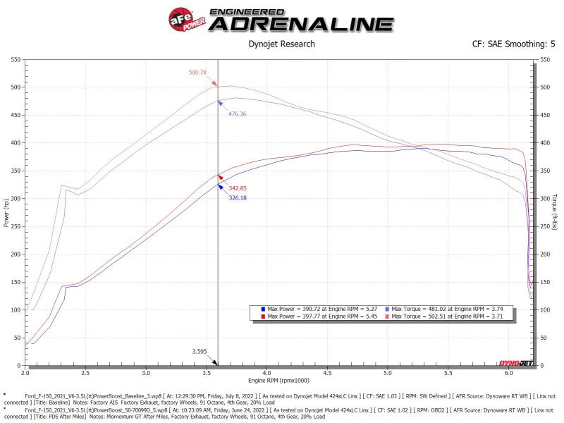aFe Momentum GT CAI w/ Pro DRY S | Ford F-150 V6-3.5L PowerBoost (21-24) (50-70099D)