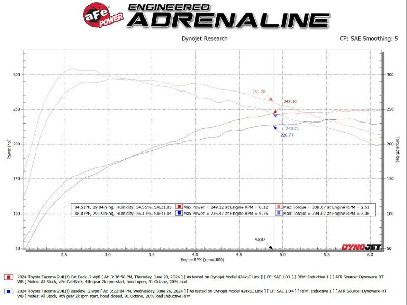 aFe Vulcan SS 2.5-3in Cat-Back Exhaust | Toyota Tacoma 24 (49-36074-B)