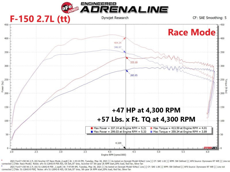 aFe Scorcher GT Power Module | Ford F-150 2.7L/3.5L (77-43044)