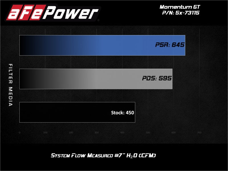 aFe POWER Momentum GT Pro Dry S Intake System | Ford F-150 Raptor V6-3.5L(tt) EcoBoost (51-73115)