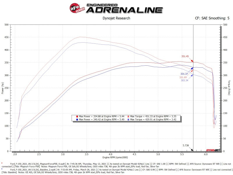aFe POWER Magnum FORCE Stage-2 Cold Air Intake System w/ Pro 5R Filter | Ford F-150 (21-22) (54-13061R)