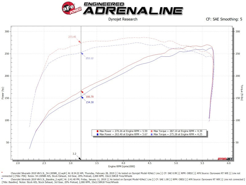 aFe Magnum FORCE Stage-2 Pro 5R Cold Air Intake | GM Silverado/Sierra 1500 V8-5.3L (19-20) (54-13058R)