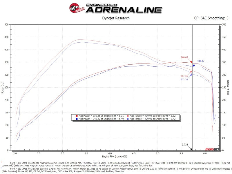 aFe POWER Magnum FORCE Stage-2 Pro DRY S Intake | Ford F-150 V6-3.5L (tt) (21-21) (54-13061D)