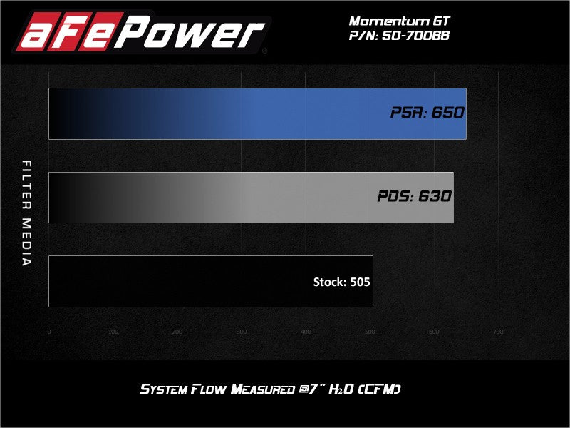 aFe Momentum GT Pro 5R Cold Air Intake System | GM SUV 5.3L V8 (19-21) (50-70066R)