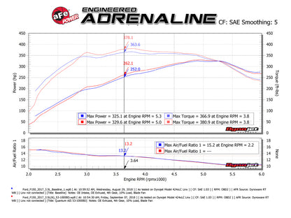aFe Quantum Cold Air Intake w/ Pro DRY S Filter | Ford F-150 EcoBoost V6 2.7L/3.5L (15-24) (53-10033D)