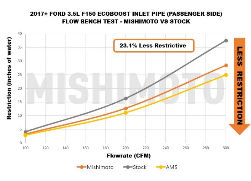 Mishimoto 17-20 Ford F-150 Raptor 3.5L Turbo Inlet Tube Kit | Ford F-150 (15-20)