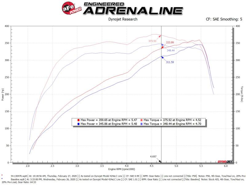 AFE Magnum FORCE Cold Air Intake (w/Pro 5R Filter): Ram 6.4L 392 2500 / 3500 2019 - 2025