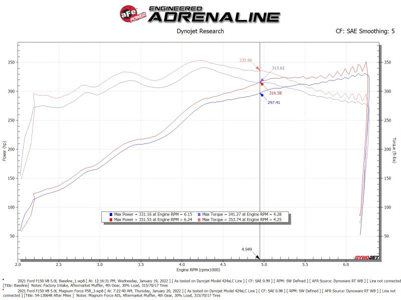 aFe POWER Magnum FORCE Stage-2 Pro 5R Intake | Ford F150 5.0L V8 (21-21) (54-13064R)