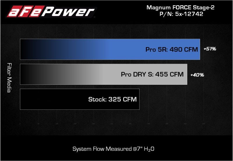 aFe POWER Magnum FORCE Stage-2 Cold Air Intake Ford F-150 (15) V8 5.0L (54-12742) | (SPF5412742)