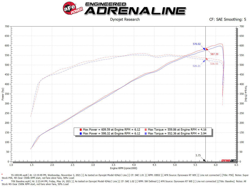 AFE Super Stock Carbon Fiber Induction System (w/Pro 5R Filters): Ram 6.2L 1500 TRX 2021 - 2024