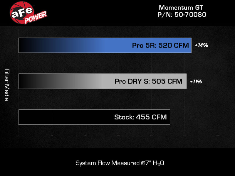 AFE Momentum GT Cold Air Intake System (w/Pro 5R Filter): Jeep Wrangler Rubicon 6.4L 392 2021 - 2025