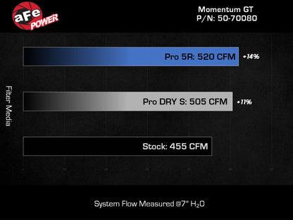 AFE Momentum GT Cold Air Intake System (w/Pro 5R Filter): Jeep Wrangler Rubicon 6.4L 392 2021 - 2025