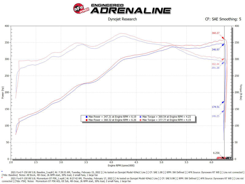 aFe Momentum GT Pro 5R Cold Air Intake System | Ford F-150 (21-22) (50-70074R)