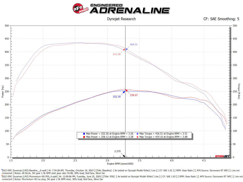 aFe 20-24 Momentum HD Cold Air Intake w/ Pro DRY S Filter | GM Trucks/SUVs L6-3.0L (td) (50-70121D)