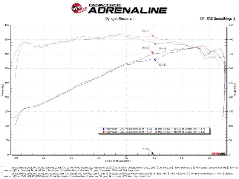 aFe Momentum GT Cold Air Intake System | Toyota Tundra (22-26) (50-70100KN)