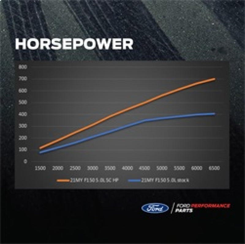 Ford Racing 5.0L Supercharger Kit | Ford F-150 (21-23 / 24-26) (M-6066-F150SCA)