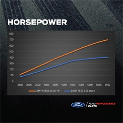 Ford Racing 5.0L Supercharger Kit | Ford F-150 (21-23 / 24-26) (M-6066-F150SCA)