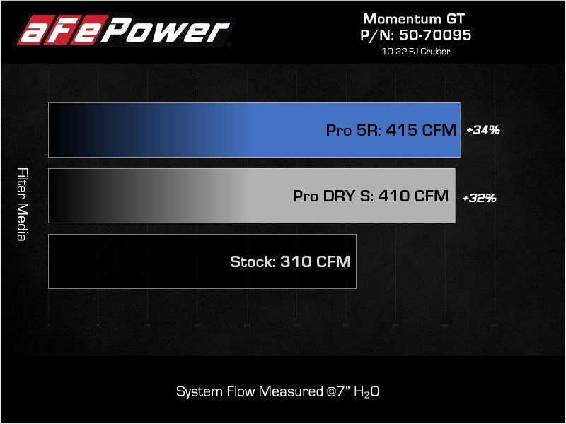 aFe Momentum GT Pro 5R CAI | Toyota 4Runner/FJ Cruiser (03-24) (50-70095R)
