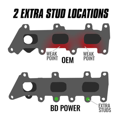 BD Diesel 3.5L EcoBoost Manifold Kit | F-150/Expedition/Navigator 15-26 (1043063)