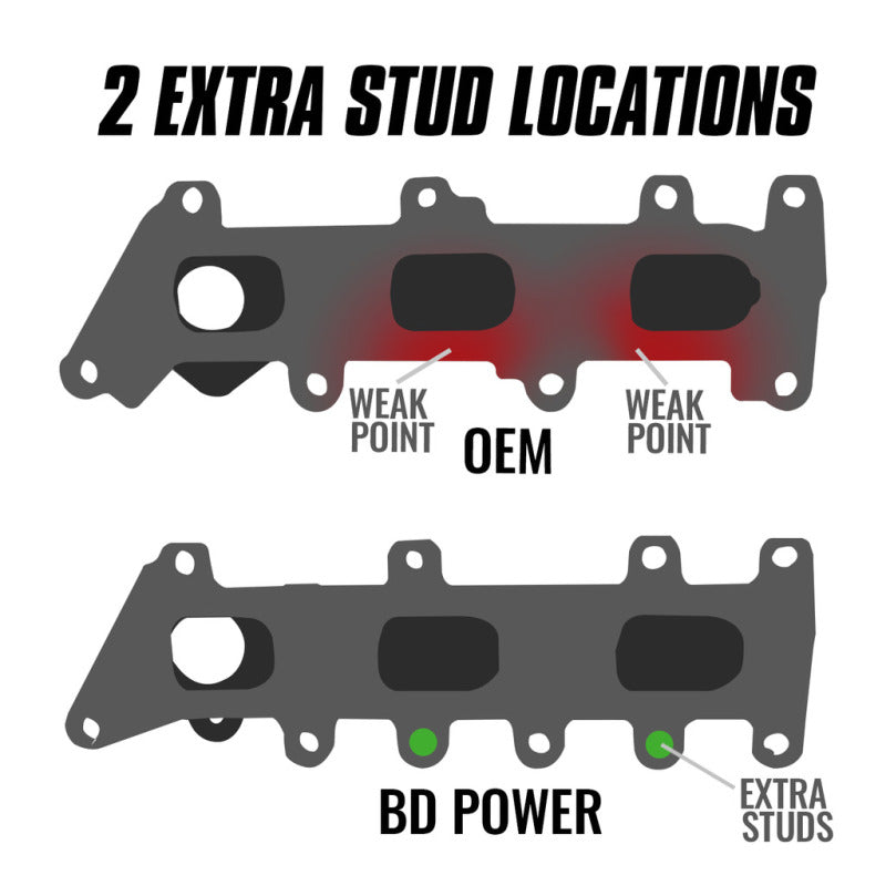BD Diesel 3.5L EcoBoost Exhaust Manifold | Ford Expedition/F-150/Navigator (18-26) (1043062)