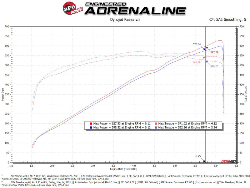 AFE Momentum GT Cold Air Intake: Dodge Ram 6.2L TRX 2021 - 2023