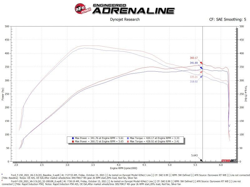 aFe POWER Rapid Induction Cold Air Intake w/ Pro 5R Filter | Ford F-150 V6-3.5L (tt) (21-21) (52-10010R)