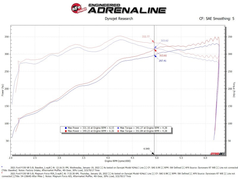 aFe POWER Magnum FORCE Stage-2 Pro DRY S Intake | Ford F150 5.0L V8 (21-21) (54-13064D)