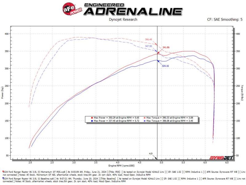 aFe Momentum Sealed Intake | Ford Ranger Raptor 22-26 (50-70116DN)