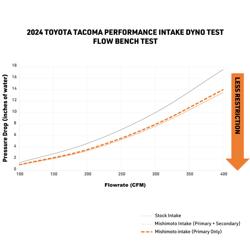 Mishimoto 2024+ Toyota Tacoma Performance Air Intake | Toyota Tacoma (24+) MMAI-TAC-24