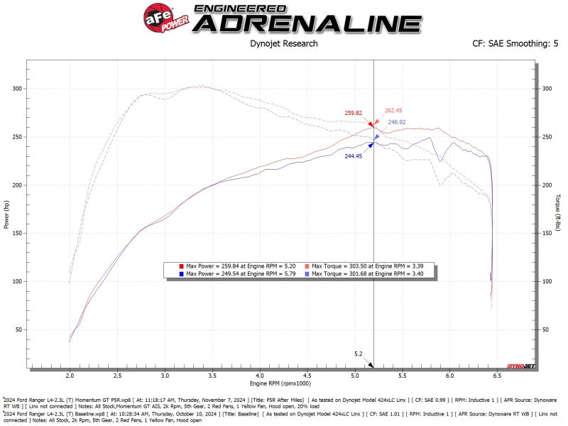 aFe POWER Momentum GT Cold Air Intake – Pro 5R Filter | Ford Ranger 2.3L (24-26) (50-70122R)