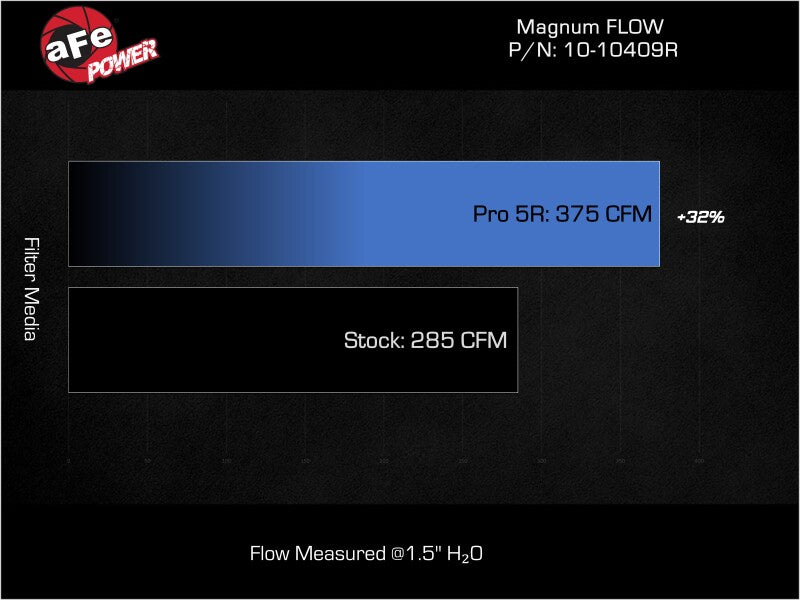 aFe POWER Magnum FLOW Pro 5R Air Filter: Ram 1500 3.0L (25-26)