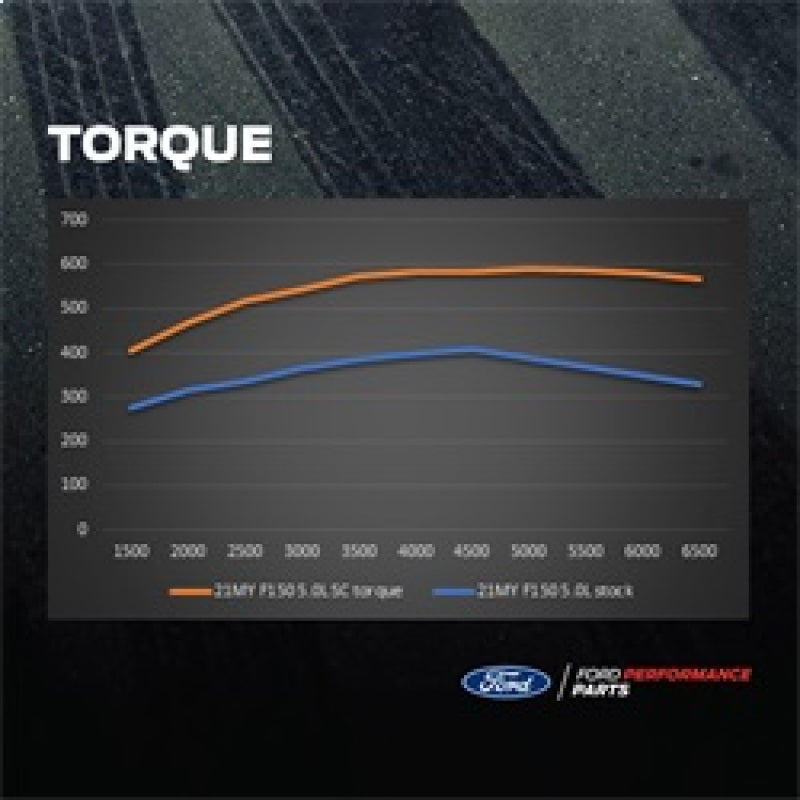 Ford Racing 5.0L Supercharger Kit | Ford F-150 (21-23 / 24-26) (M-6066-F150SCA)