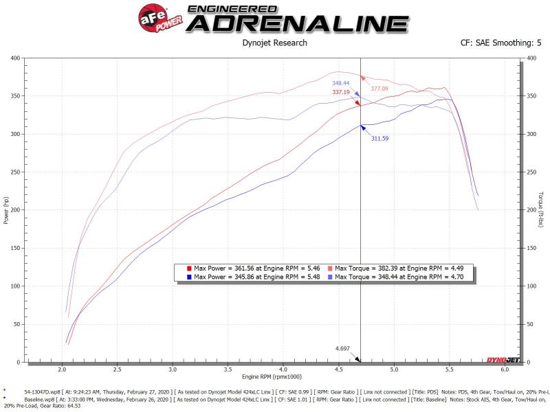 AFE Magnum FORCE Cold Air Intake (w/Pro DRY S Filter): Ram 6.4L 392 2500 / 3500 2019 - 2025