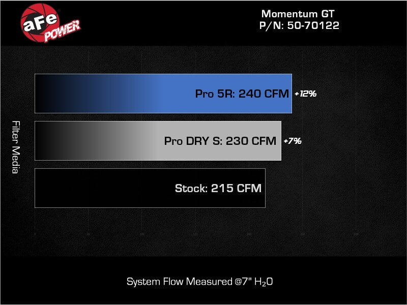 aFe POWER Momentum GT Cold Air Intake – Pro 5R Filter | Ford Ranger 2.3L (24-26) (50-70122R)