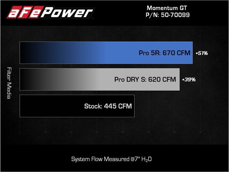 aFe Momentum GT CAI w/ Pro DRY S | Ford F-150 V6-3.5L PowerBoost (21-24) (50-70099D)