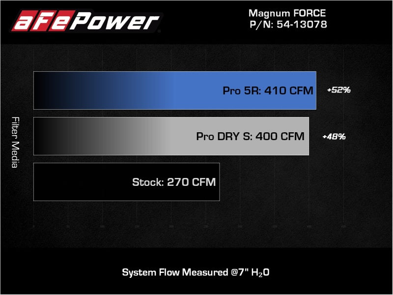 aFe POWER Magnum FORCE Stage-2 Cold Air Intake Pro DRY S Filter (F&R): Jeep Wrangler JL 2018-26 / Gladiator JT 2020-24 3.6L (54-13078D)