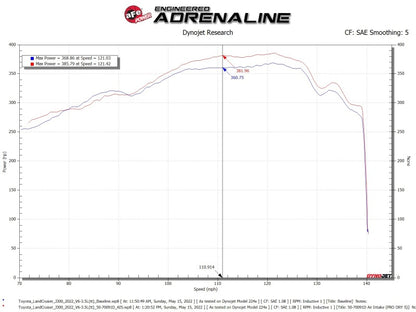 aFe Momentum GT Coil Air Intake w/ Pro 5R Media | Toyota Land Cruiser 300 Series (50-70091R)