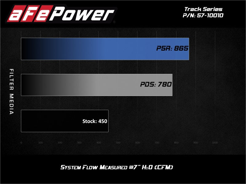 aFe Track Series Carbon Fiber Cold Air Intake | Ford F-150/Raptor (17-20) (57-10010D)