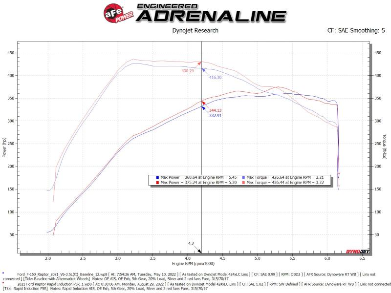 aFe Rapid Induction Pro 5R Cold Air Intake | Ford F-150 Raptor V6 3.5L (21-22) (52-10015R)