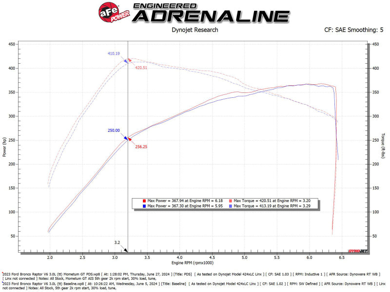 aFe POWER Momentum GT Cold Air Intake – Pro DRY S Filter | Ford Bronco Raptor 3.0L (22-26) (50-70109D)