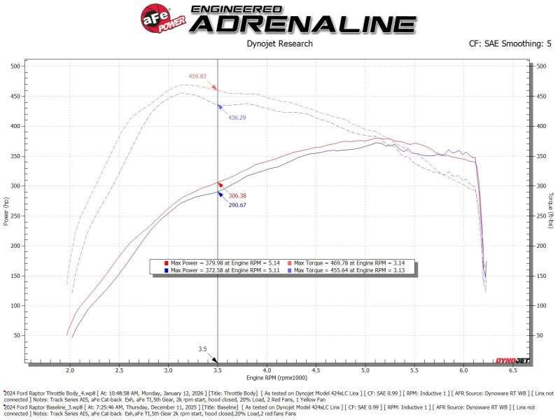 aFe 73mm Throttle Body | Ford F-150/Expedition/Explorer/Transit (15-26) (46-39116)